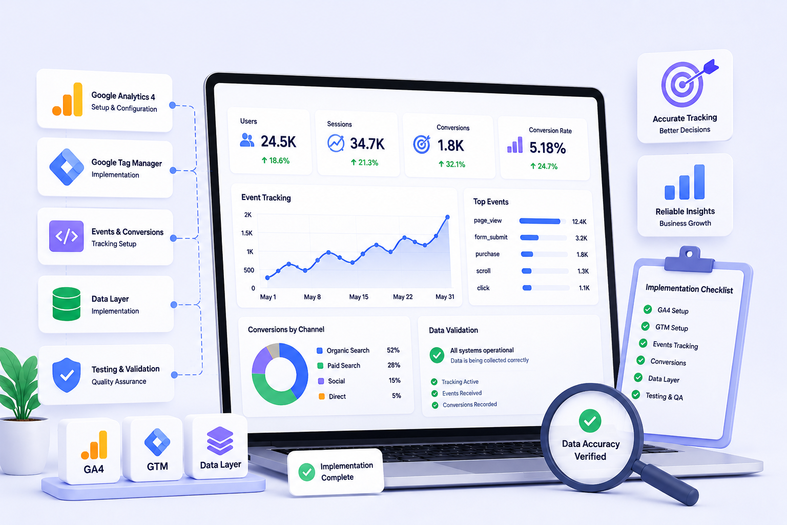 Analytics Implementation services with Google Analytics 4, Google Tag Manager, event tracking, data layer implementation, conversion tracking, testing, and validation
