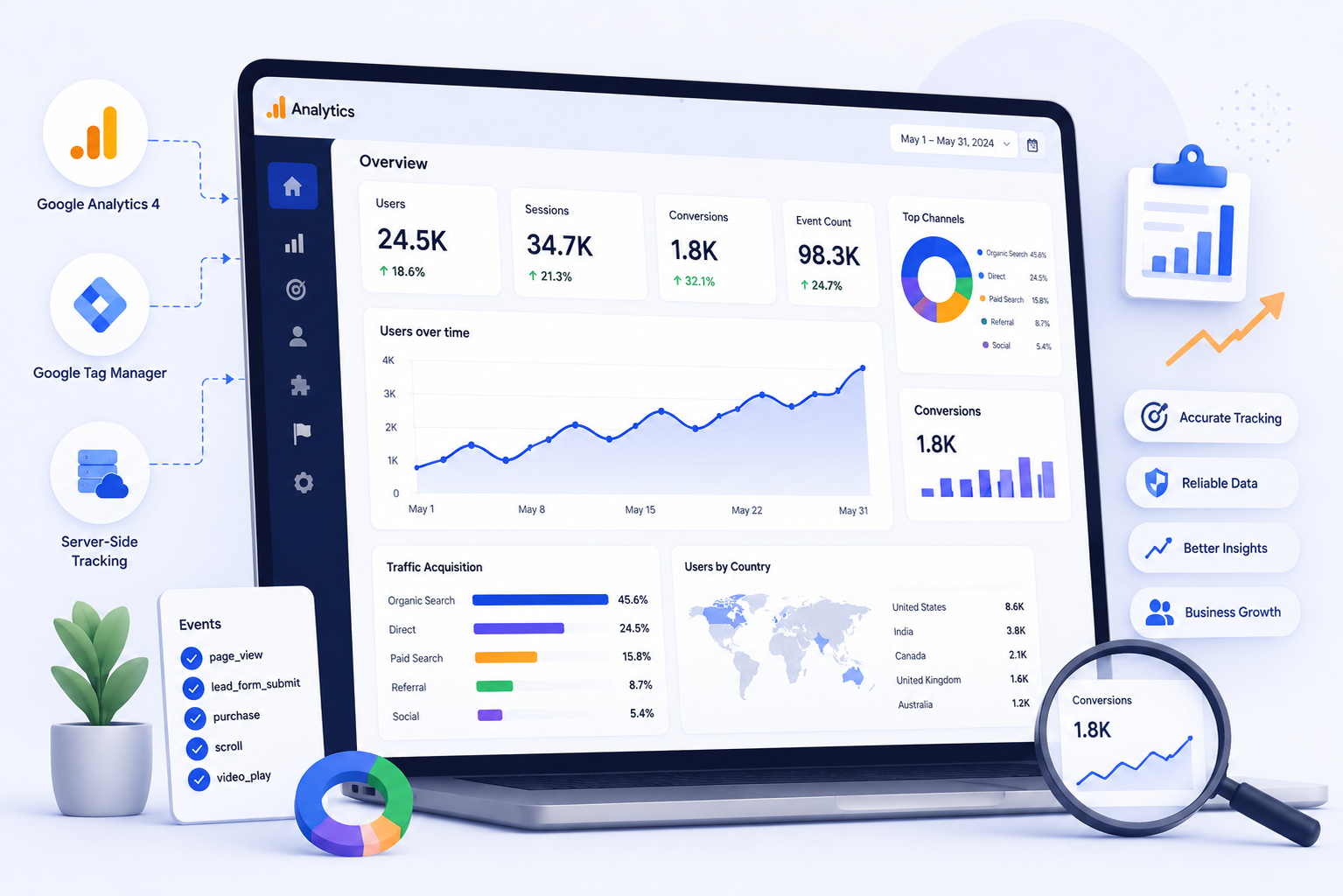 Digital Analytics services dashboard featuring Google Analytics 4, Google Tag Manager, server-side tracking, conversion tracking, and business reporting
